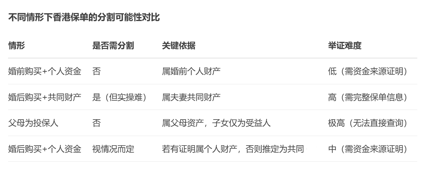 离婚保险分割