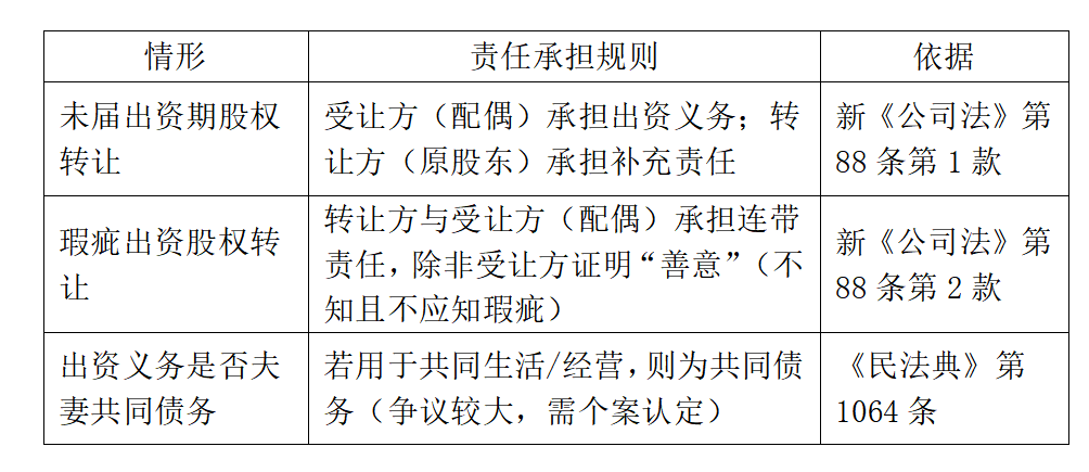 离婚股权分割