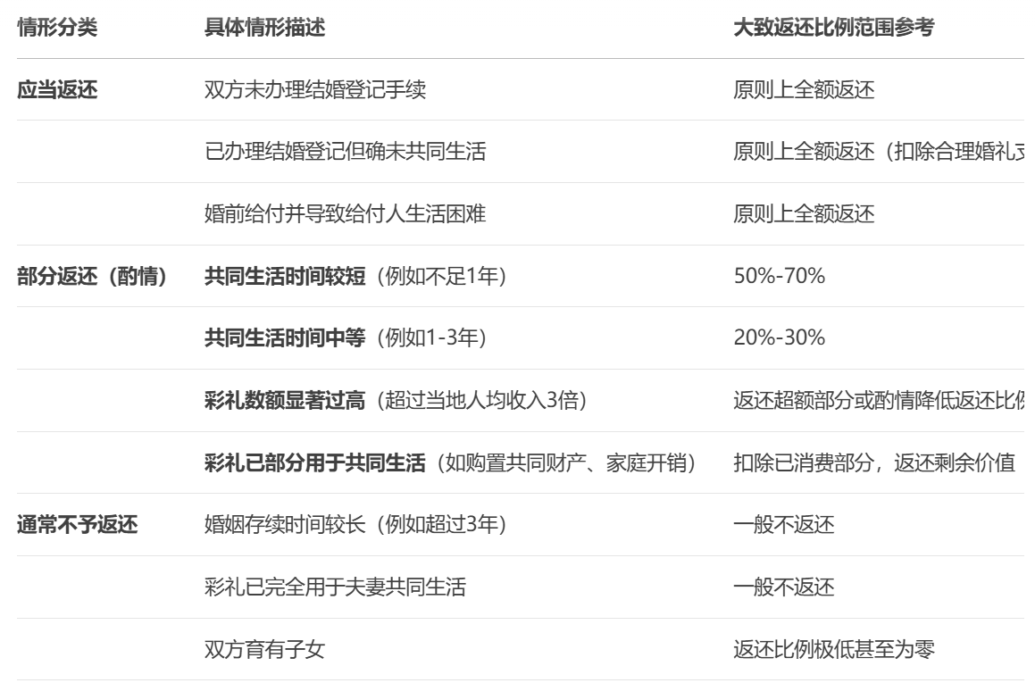 离婚彩礼返还